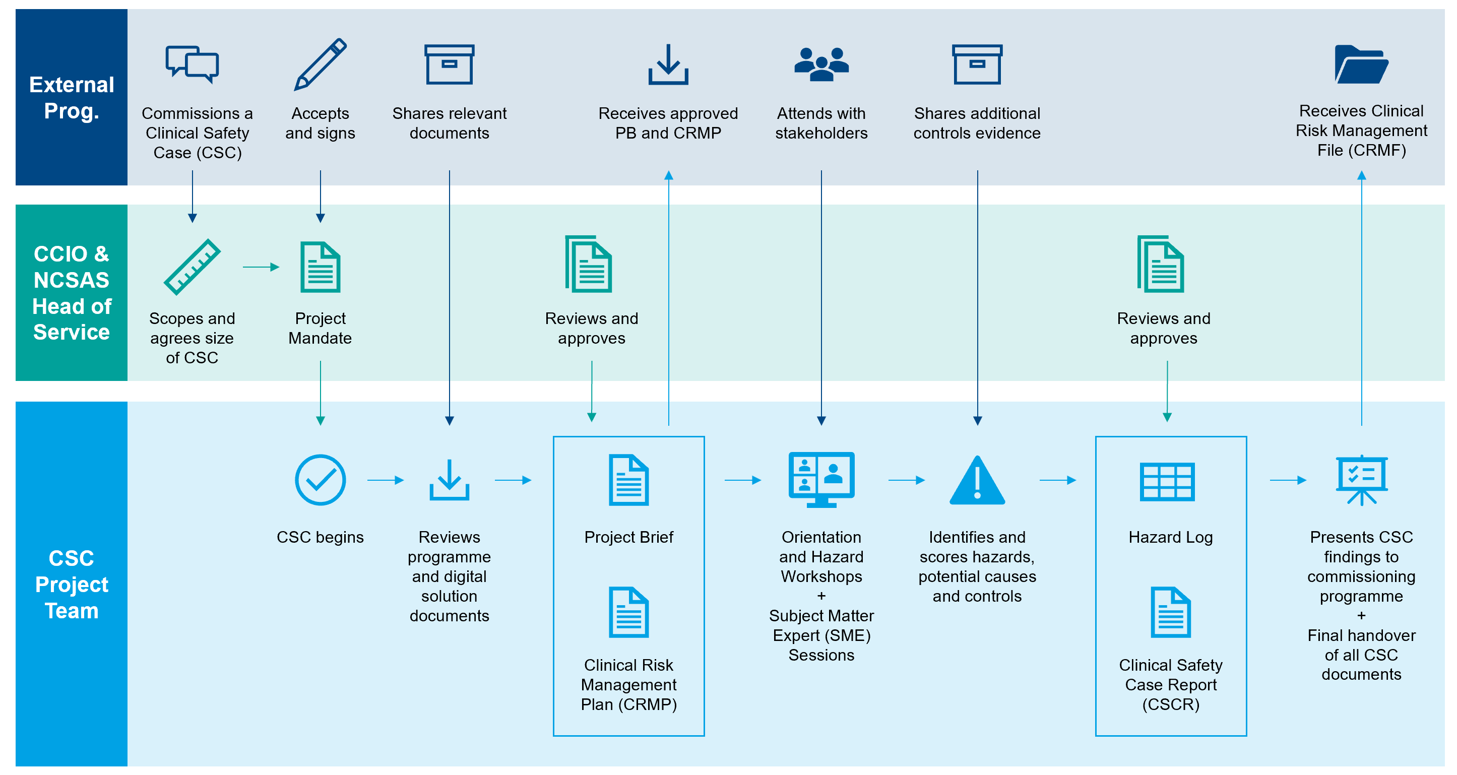 CSC Flowchart CSC Flowchart